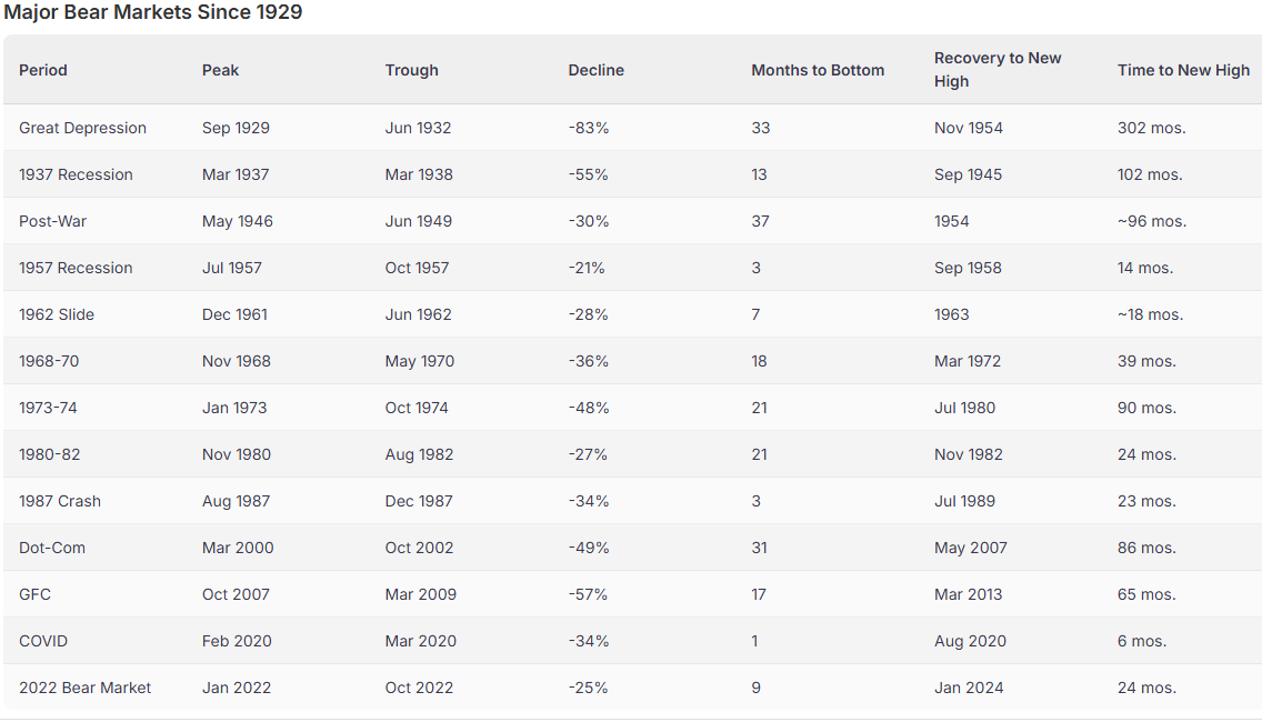 Bear markets since 1929
