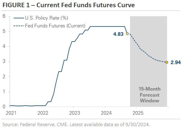 Graph 1 showing Current Fed Funds