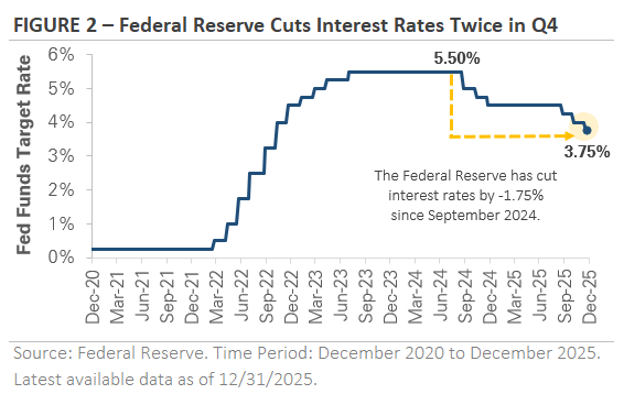 Federal Reserve cuts Interest Rates Twice in Q4