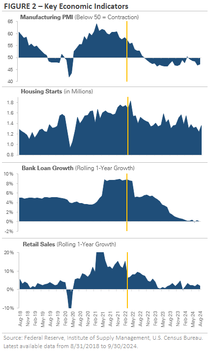 Graph 2 showing Key Economic Indicators