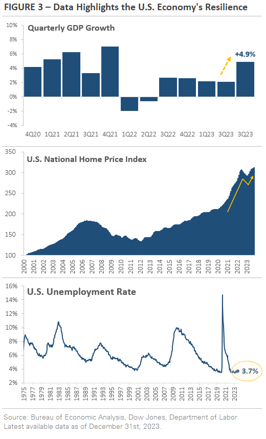 Chart showing Data that highlights the US Economy's Resilience 