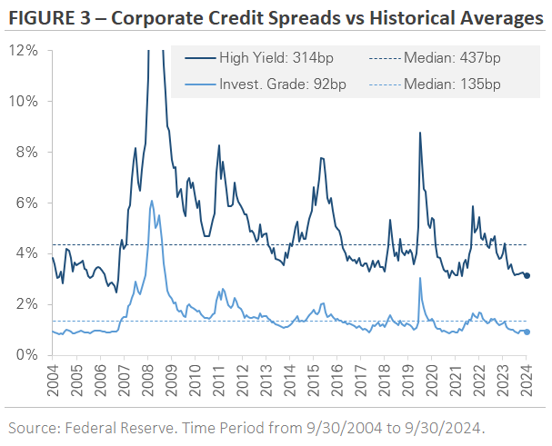 Graph 4 showing Corporate Credit Spends VS Historical Averages
