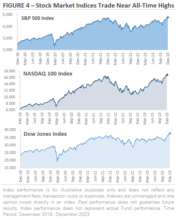 Chart showing the Stock market Indices an all time high