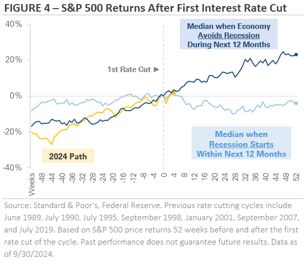 Graph 4 Showing S&P 500 Returns