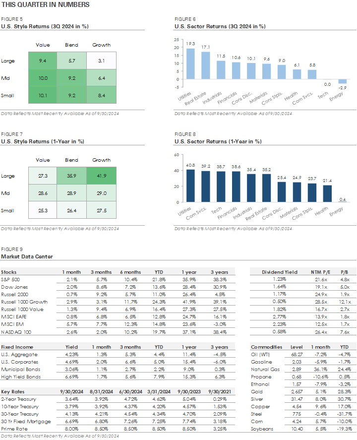 Graphs 5 - 9 showing This Quarter in Numbers