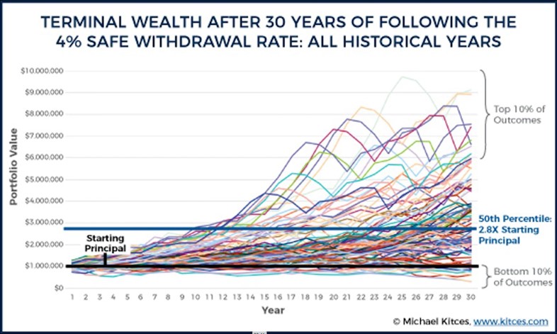 Table showing terminal wealth after 30 years 