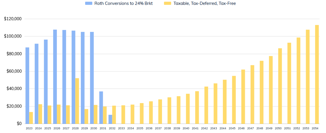 Don't Miss 2023 Roth Conversion | Thrive Retirement Specialists