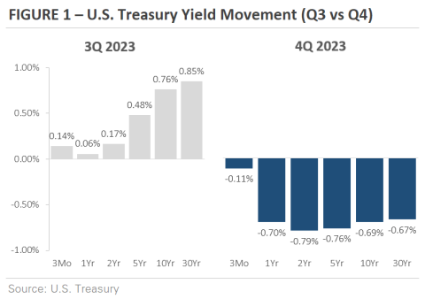 Table showing Treasury yield movement