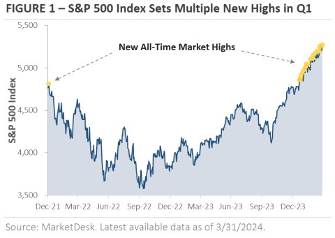 Chart showinh S&P 500 Index