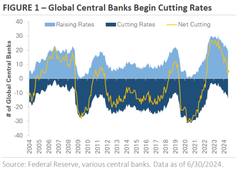 Chart showing Global Central Banks