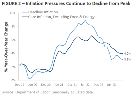 Chart showing Inflation Pressures Continue to Decline from Peak