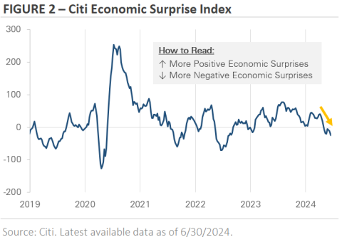 Chart showing Citi Economic Surprise Index
