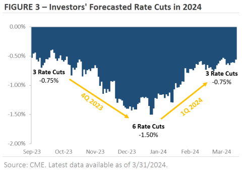 Chart showing Investors Forecast