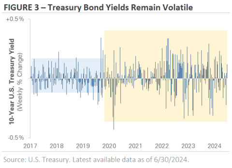 Chart showing Treasury Bond Yield