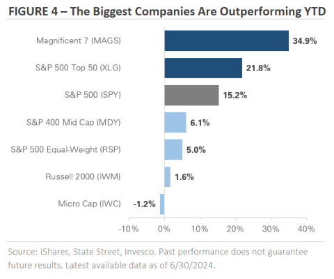 Chart showing how the Biggest Companies are outperforming YTD