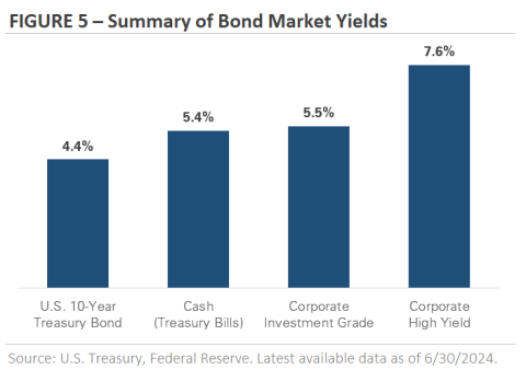 Chart showing Summary of Bond Markets Yields