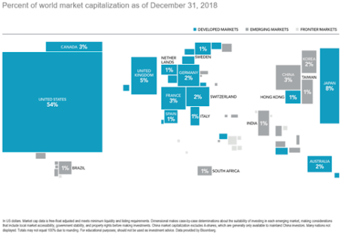 Chart showing world capitalization of major world capital markets