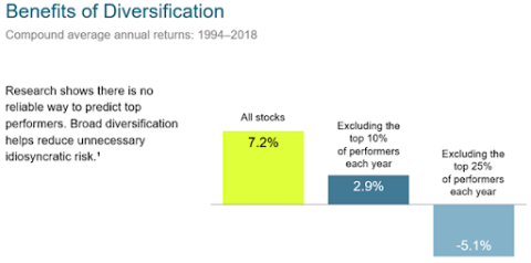  Chart showing the benefits of diversification when creating your investment portfolio