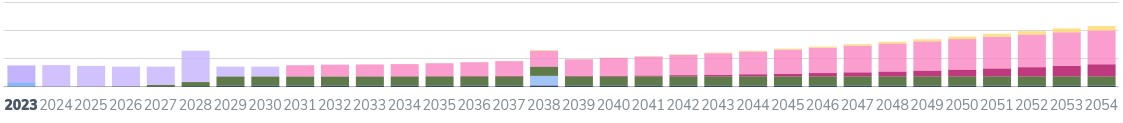 Projected RMDs without Roth conversions