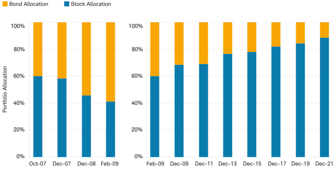 Chart showing portfolio allocation