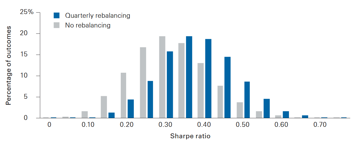 Chart showing Percentage of Outcomes