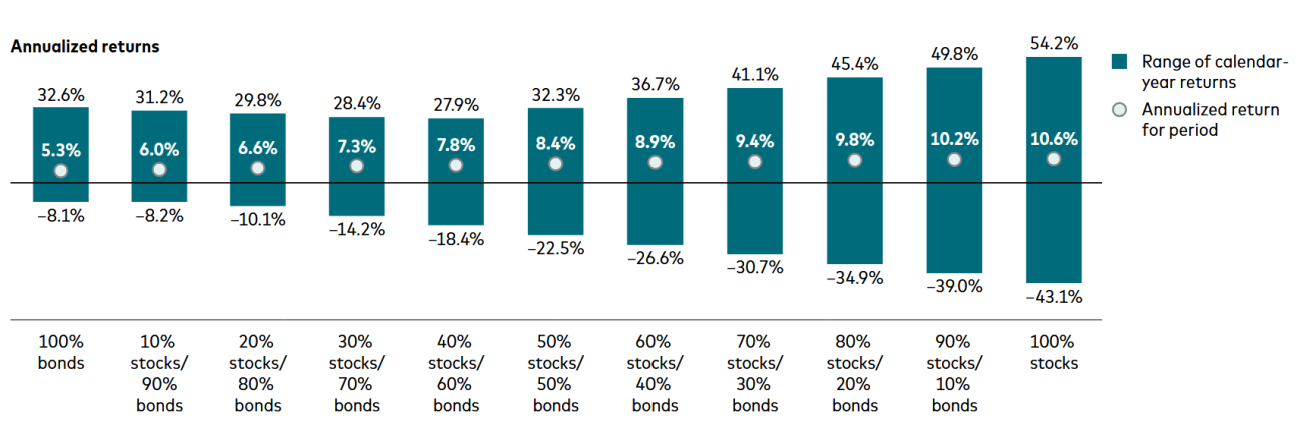Chart showing Annualized Returns 