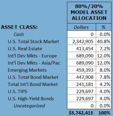 An Example of Using A Target Asset Allocation