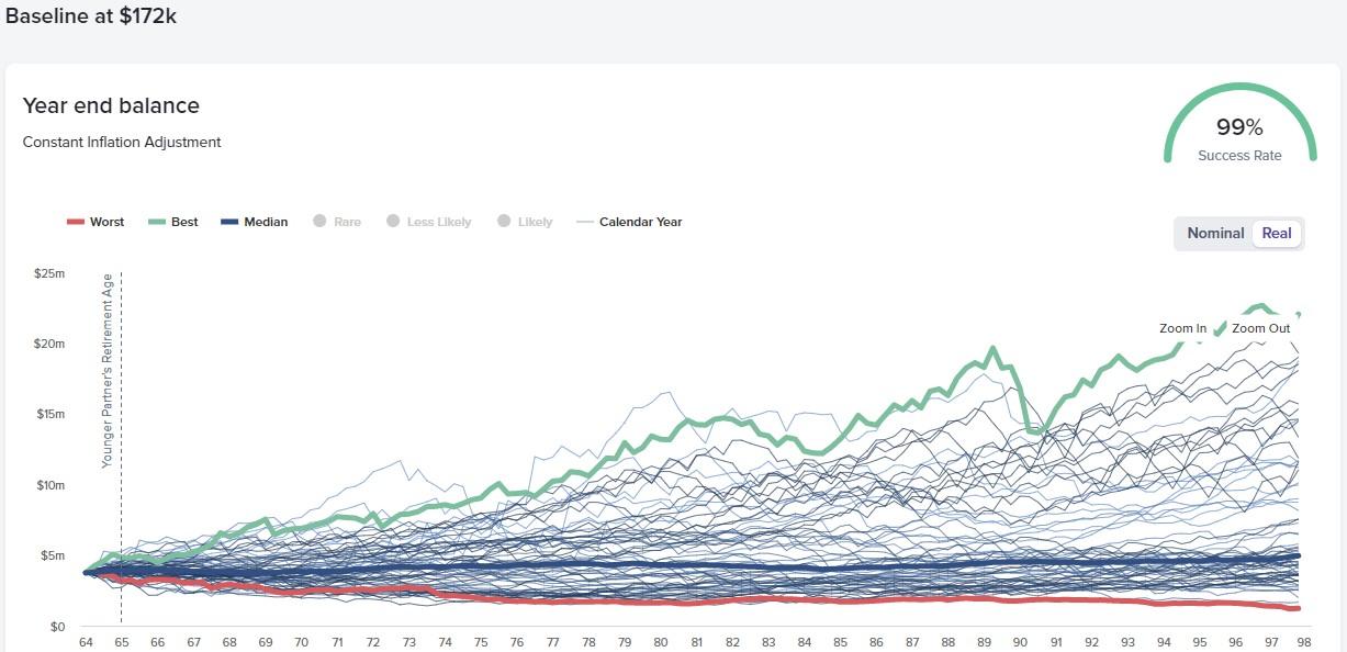 Graph showing Year end balance