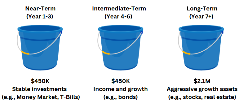 Investment bucket strategy illustration: Three blue buckets representing different investment time horizons. The near-term bucket (Year 1-3) holds $450K in stable investments like money markets and T-bills. The intermediate-term bucket (Year 4-6) contains $450K in income and growth assets such as bonds. The long-term bucket (Year 7+) holds $2.1M in aggressive growth assets like stocks and real estate. A strategic asset allocation approach for financial planning and retirement security.