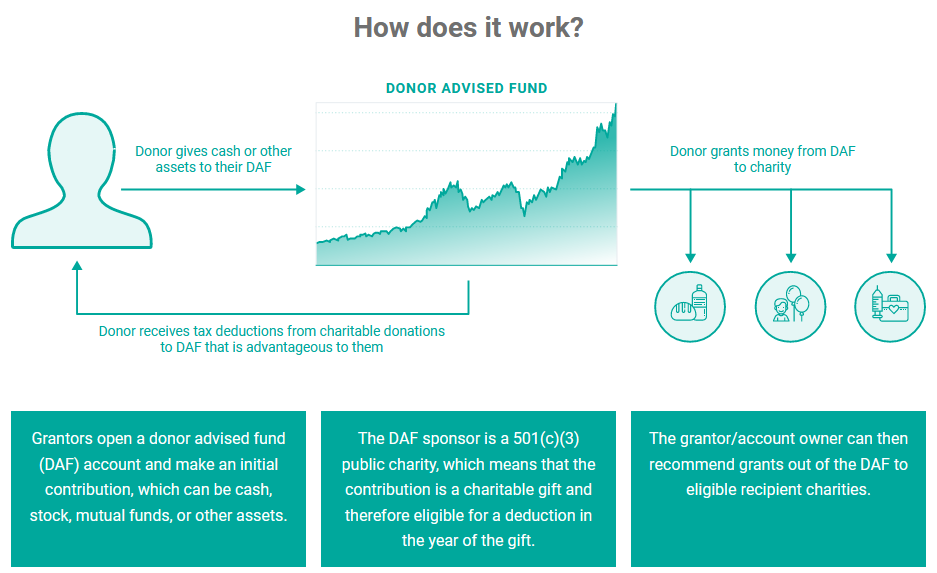 Gifts with a Donor-Advised Fund