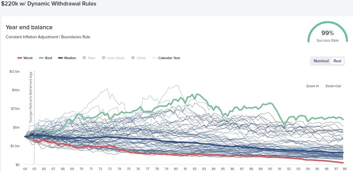 Graph showin Year end balance with Dynamic Withdrawal rules