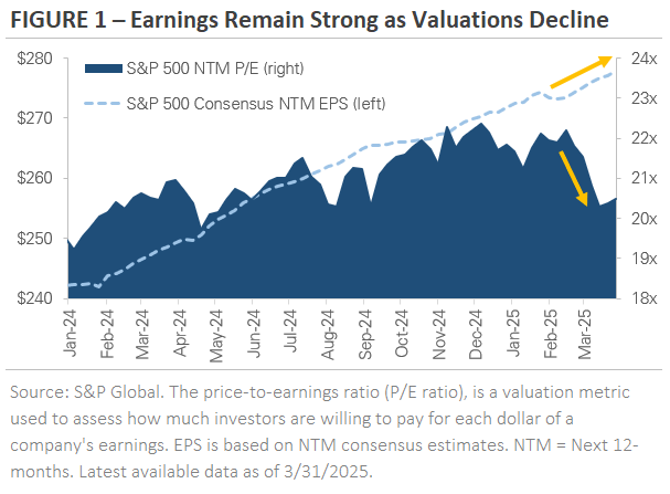 Graph showing Earnings Remain Strong as Valuations Decline 