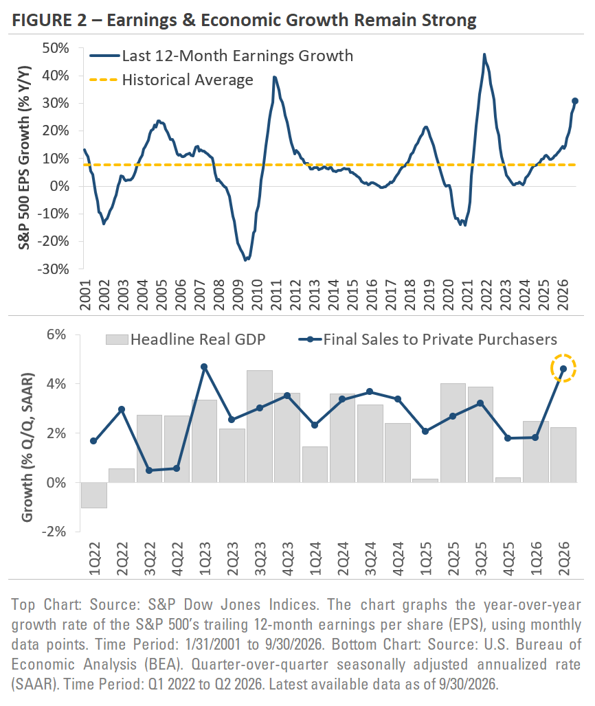 Earnings & Economic Growth Remain Strong