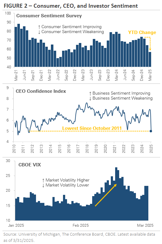Graph showing Consumer, CEO and Investor Sentiment