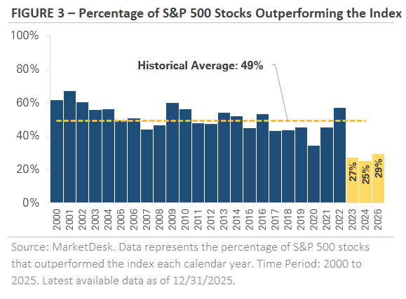 Percentage of S&P 500 Stocks Outperforming the Index