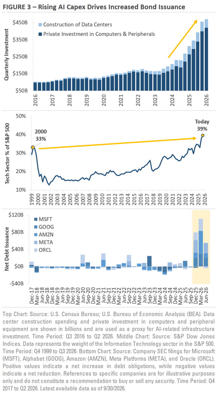 Rising AI Capex Drives Increased Bond Issueance