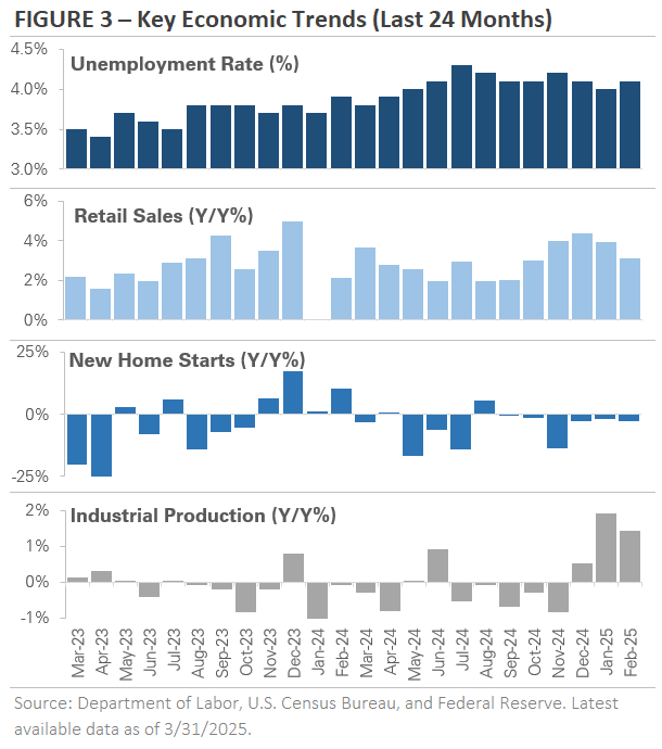 Graph showing Key Economics Trend  ( Last 24 Months )