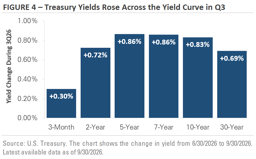 Treasury Yields Rose Across the Yield Curve in Q3