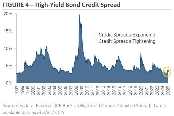 Graph showing High-Yeild Bond Credit Spread