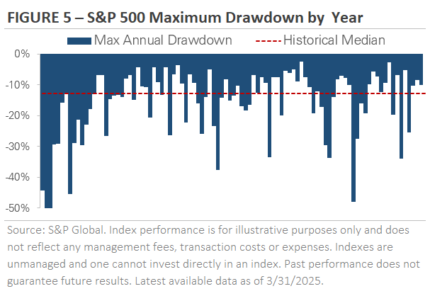 Graph showing S&P Maximun Drawdown by Year