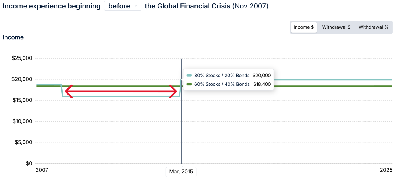 GRAPH 2: REDUCED SPENDING CAPACITY DURING THE “GO-GO” YEARS
