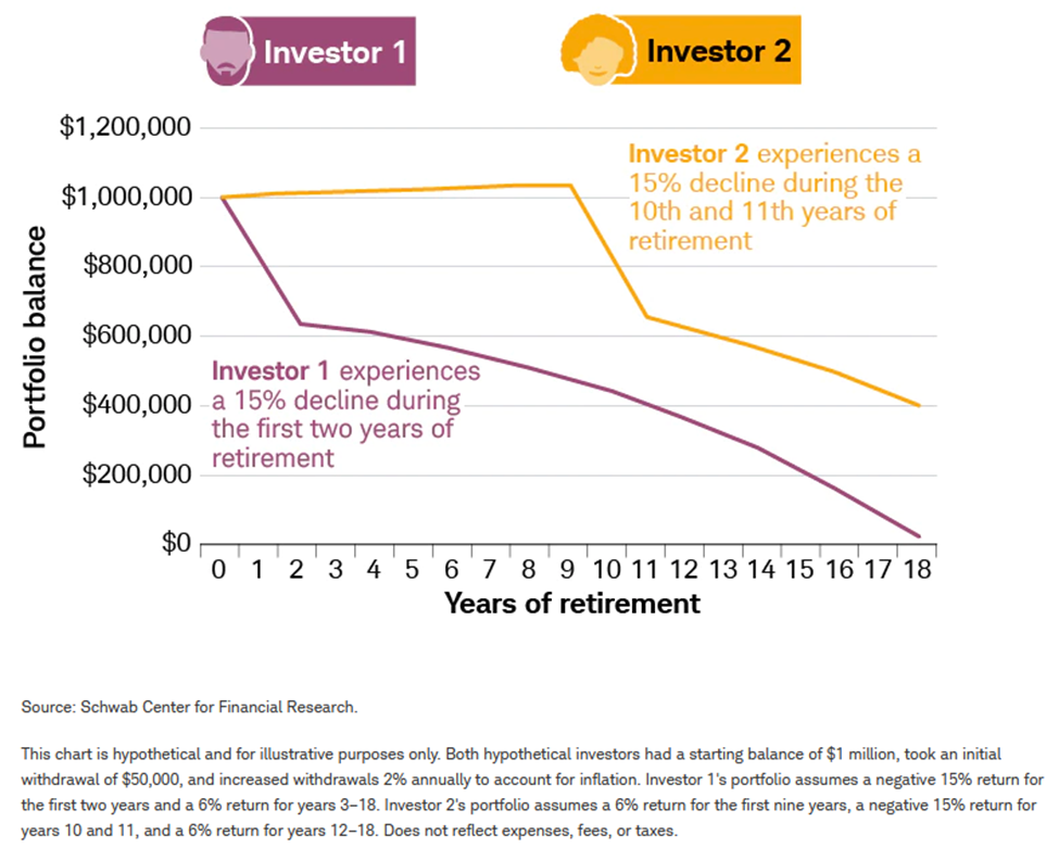 Two investors with an identical ~3.5% average return