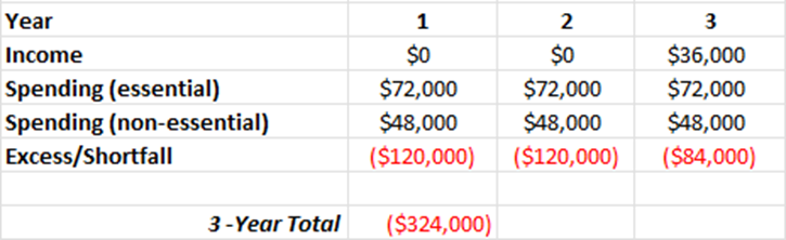 Mary's 3-Year Cash Flow Estimate