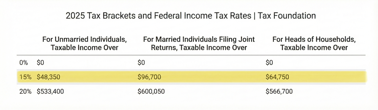 2025 Capital Gains Tax Rates