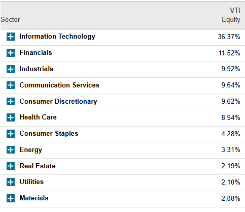 Table showing VTI Sectors