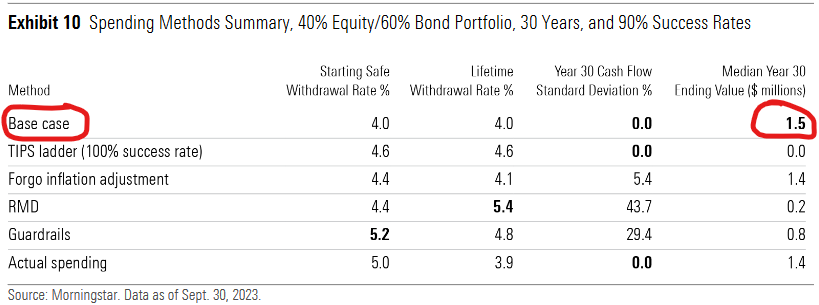 Table showing Exhibit 10 a summery of spending methods