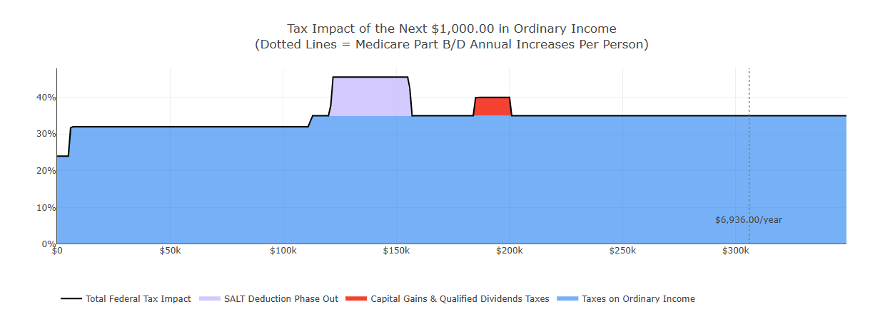 This image is a part of a client’s tax projection to illustrate the potential tax impact of a Roth conversion. 
