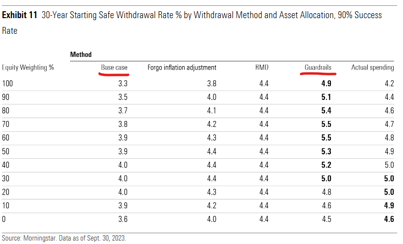 Table showing Exhibit 11 30 year starting safe withdrawal rate % by withdrawal method  and asset allocation, 90% success rate