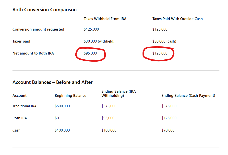 the ending account balances for both approaches below, assuming a $125,000 Roth Conversion and a $30,000 tax payment (24% rate).