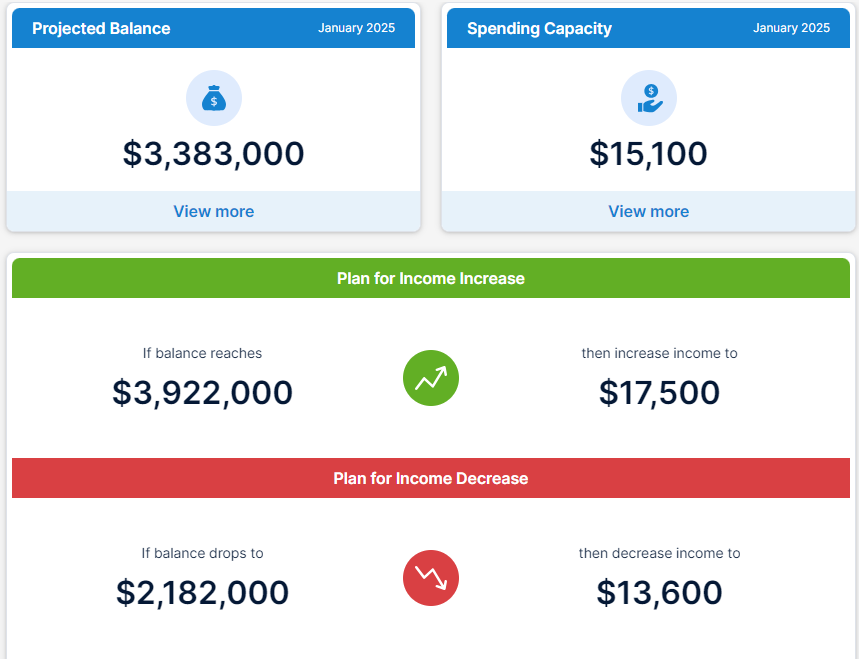 Financial planning dashboard for January 2025 displaying a projected balance of $3,383,000 and a spending capacity of $15,100. The plan includes an income increase to $17,500 if the balance reaches $3,922,000, and an income decrease to $13,600 if the balance drops to $2,182,000. A visual representation of dynamic financial management and retirement income adjustments.